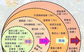 西双版纳自助旅游攻略 - 西双版纳自由攻略