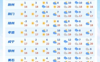 湖北省天气预报，湖北省天气预报15天准确一览表