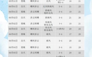 明后三天的天气预报 - 明后两天的天气预报