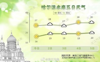 哈市天气，哈市天气预报最新