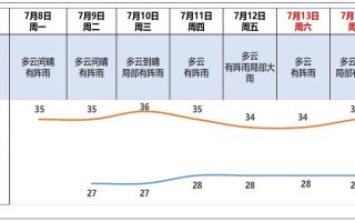 下周出行哪里晴天（下一周内最佳出行日）