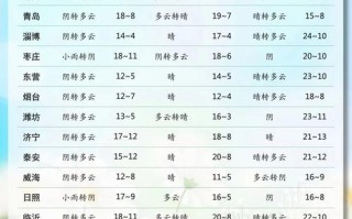 潍坊天气预警，潍坊天气预报