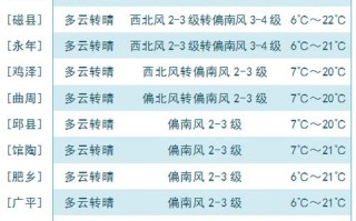 大名天气预报（莘县天气预报）