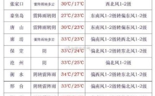 平泉天气预报，平泉天气预报30天准确
