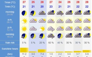 明斯克天气 - 明斯克天气40天