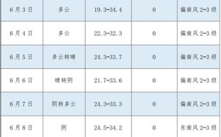 开县天气预报（开县天气预报十五天查询结果）