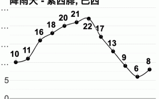 巴西利亚天气 - 巴西利亚天气预报15天查询