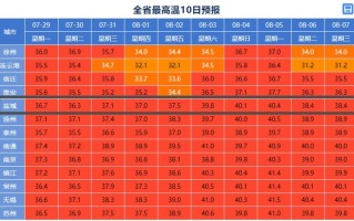 关于江苏盐城天气的信息