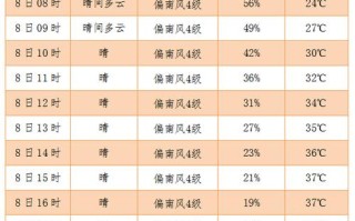 临淄天气预报（临淄天气预报七天）