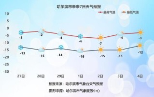 哈尔滨的天气 - 天气预报一周天气哈尔滨
