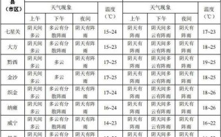 大方县天气预报，大方县天气预报详情