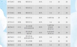 平度天气预报，潍坊天气预报