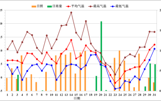 余姚天气 - 余姚天气预报15天当地天气
