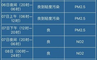 上海雾霾天气，上海雾霾天气对航班的延误程度