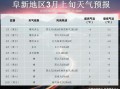 阜新天气（阜新天气预报）