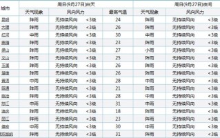 丽江天气预报10天（丽江天气预报15天查询准确）