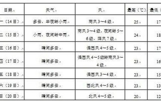 东港市天气预报，辽宁东港市天气预报