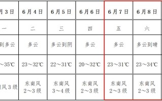 涡阳天气，涡阳天气15天