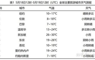 温哥华天气预报 - 温哥华天气预报