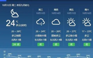蓉城天气 - 荣成天气30天预报最新