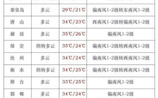 张家口天气预警（张家口天气预警最近天气）