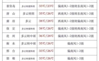 唐县天气预报（唐县天气预报2345）