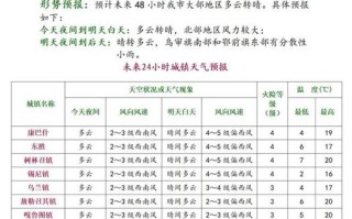 东胜天气预报（东胜天气预报15天查询结果）