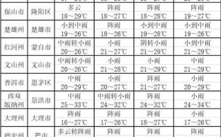 盈江天气，盈江天气预报一周 7天