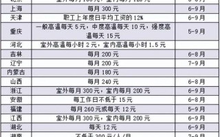 广东省高温天气劳动保护办法，广东省高温天气劳动保护办法全文