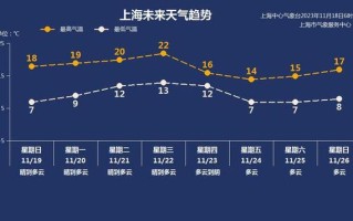 上海的天气，上海天气预报15天准确天气查询表