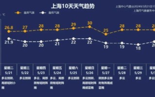奉贤天气预报（奉贤天气预报一个月30天）