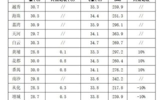 广州天气 - 广州天气预报30天准确 一个月