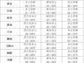 安徽省天气预报 - 安徽省40天天气预报查询表