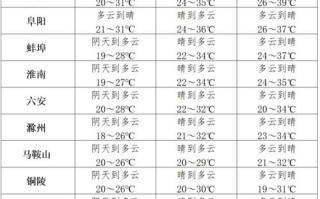 安徽省天气预报 - 安徽省40天天气预报查询表