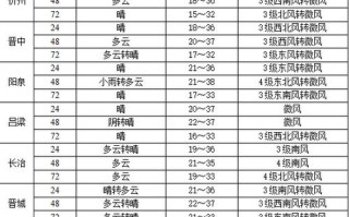 山西天气 - 山西天气预报未来三天