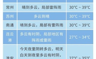 抚州乐安天气预报，抚州乐安天气预报未来15天