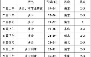 芜湖天气预报 - 芜湖天气预报15天