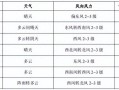 阳泉天气（阳泉天气预报60天）