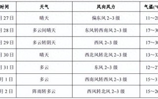 阳泉天气（阳泉天气预报60天）