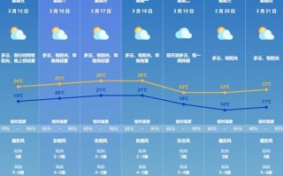 南戴河天气 - 北戴河天气预报15天查询