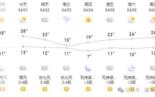 山东省淄博市张店区天气 - 山东省淄博市张店区天气40天