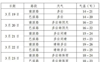 万州天气预报，万州天气预报15天准确 一个月