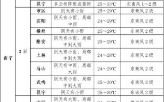 桂平天气预报，桂平天气预报最新消息