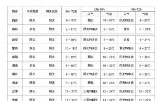 应县天气预报，怀仁天气预报