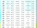 临淄天气（临淄天气预报一周）