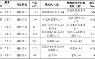 天津市滨海新区天气（天津市滨海新区天气预报）
