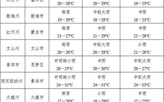 寻甸天气预报 - 寻甸天气预报7天
