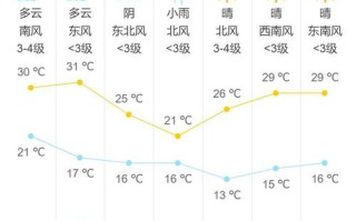近期天气预报 - 近期天气预报最新