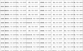 江西抚州天气预报（江西抚州天气预报30天准确 一个月）