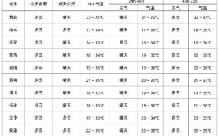 未来十五天天气预报 - 兰州未来十五天天气预报